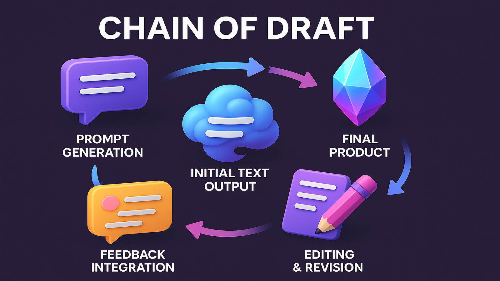 Conceptual representation of the Chain of Draft (CoD) iterative process for LLMs